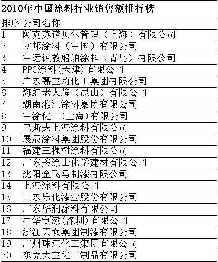 2010年中国涂料行业排行榜中榜 - 新闻中心 - 九