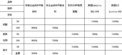 表1 两种钛合金纳米涂料与国外相关产品耐蚀性能的比较