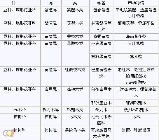 以上是红木五属八类的木材情况.