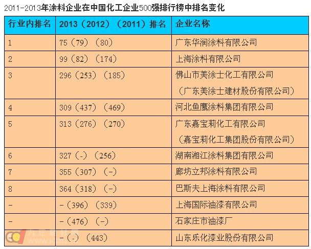 2013中国化工企业500强 涂料企业排名下滑