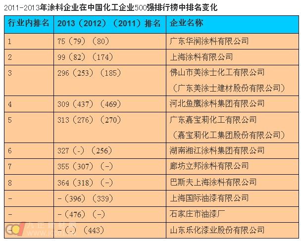 世界化工企业排名_世界排名前100的大学(2)