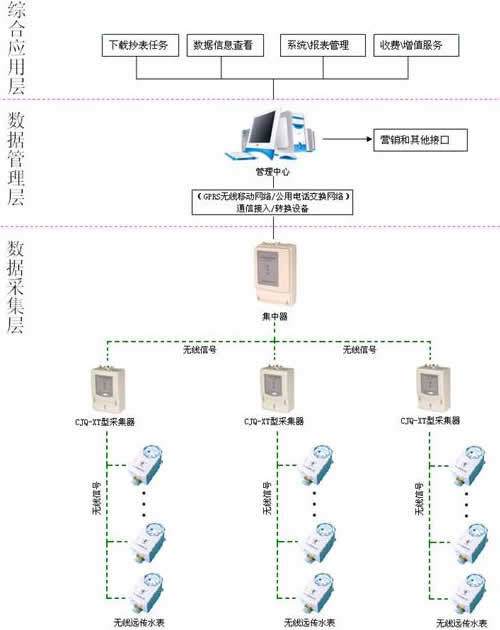 销售信息 电气 无线远传水表及抄表系统             单抄  远程控制