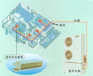 风冷式冷热水机组加风机盘管中央空调系统