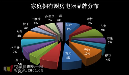 >> 文章內容 >> 廚房電器市場調研 廚電十大品牌排行?