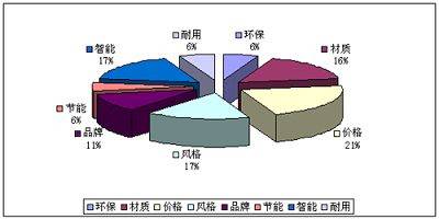 影響消費者選購衛(wèi)浴產(chǎn)品的主要因素